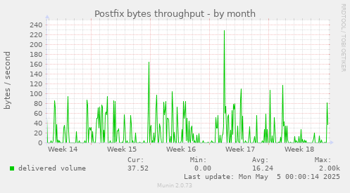 Postfix bytes throughput