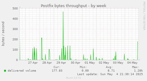 Postfix bytes throughput