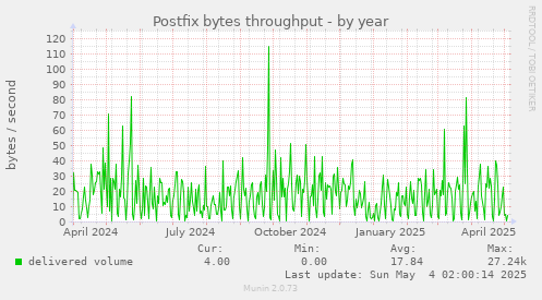 Postfix bytes throughput