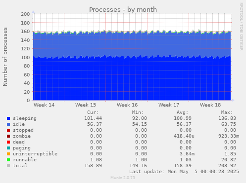 monthly graph