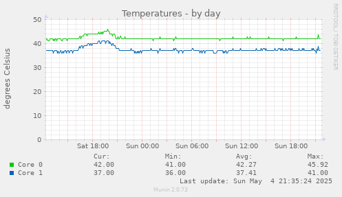 daily graph