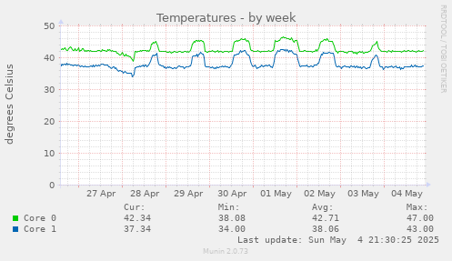 weekly graph