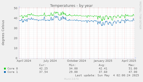 Temperatures