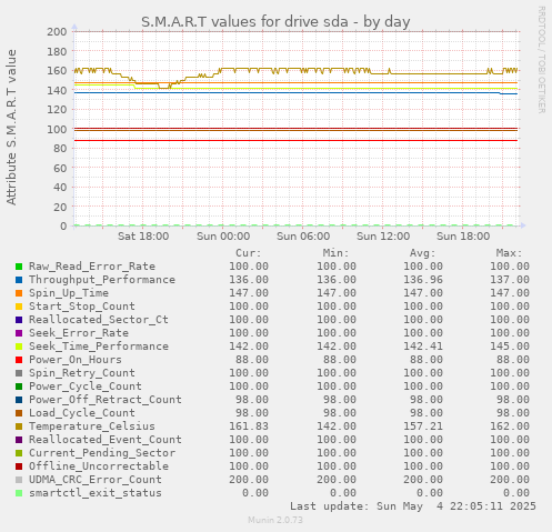 S.M.A.R.T values for drive sda