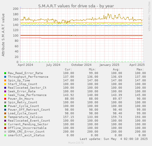 S.M.A.R.T values for drive sda