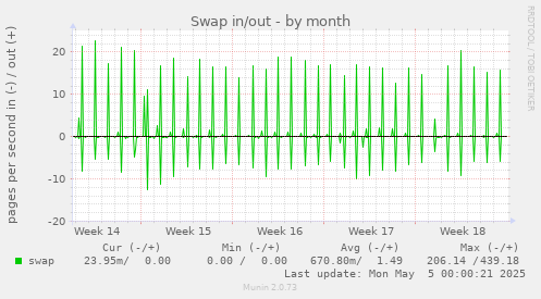 monthly graph