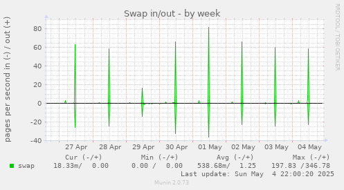 weekly graph