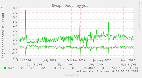 yearly graph