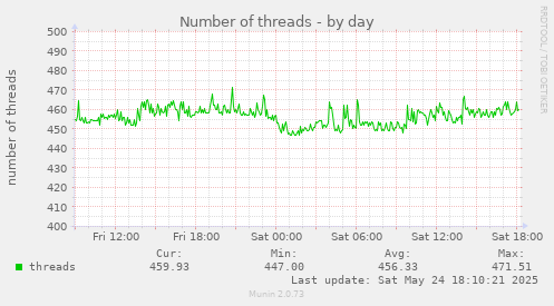 Number of threads