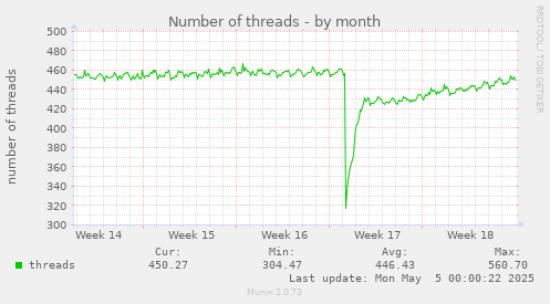 Number of threads