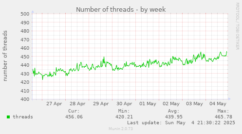 Number of threads