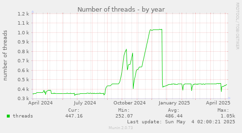 yearly graph