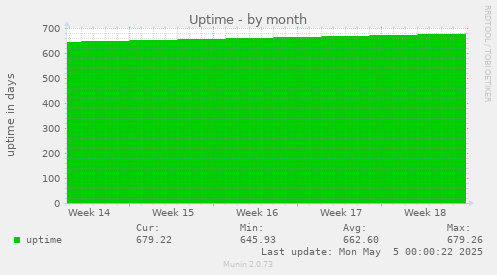 monthly graph