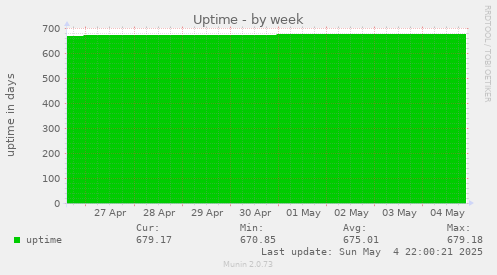 weekly graph