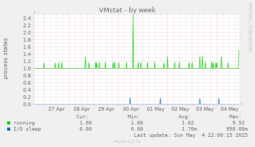 weekly graph